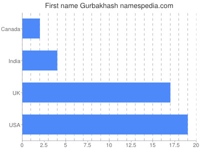 Given name Gurbakhash