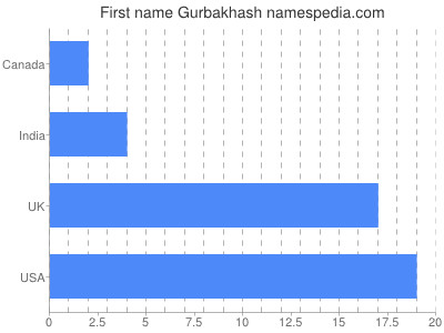 Vornamen Gurbakhash