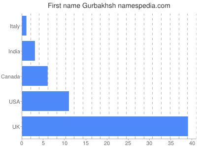 Given name Gurbakhsh