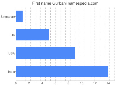 Vornamen Gurbani