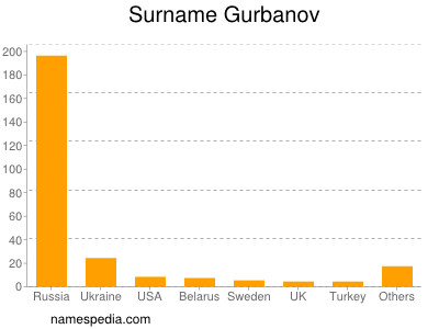Familiennamen Gurbanov
