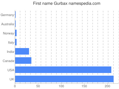 Vornamen Gurbax