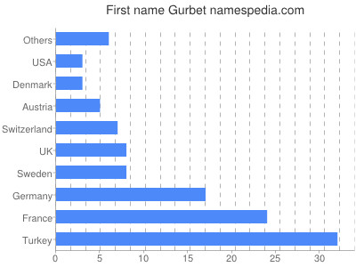 prenom Gurbet