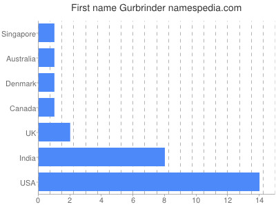 Vornamen Gurbrinder