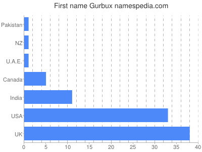 Vornamen Gurbux