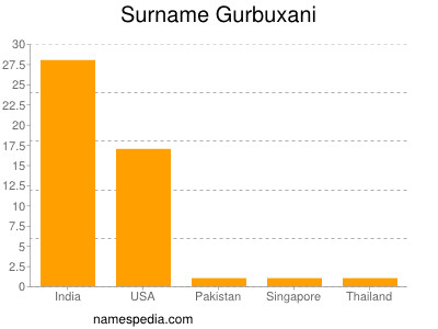 Familiennamen Gurbuxani