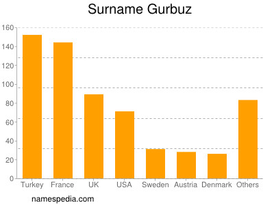 Familiennamen Gurbuz