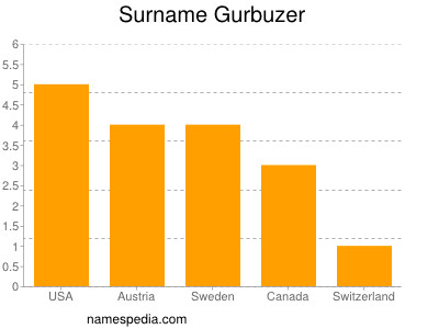 Familiennamen Gurbuzer