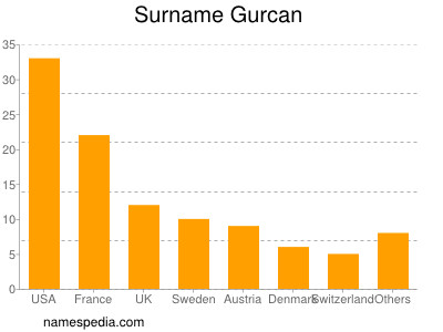 Familiennamen Gurcan