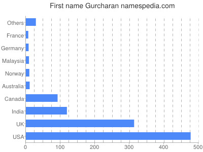 Vornamen Gurcharan
