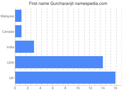 Vornamen Gurcharanjit