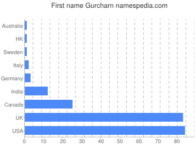 Vornamen Gurcharn