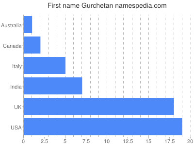 Given name Gurchetan
