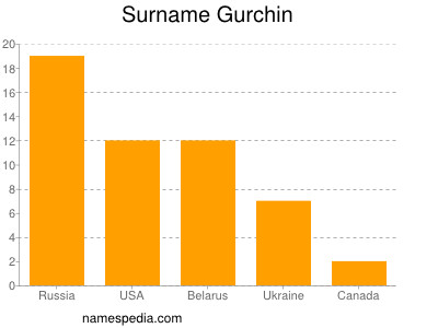 nom Gurchin