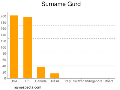 Familiennamen Gurd