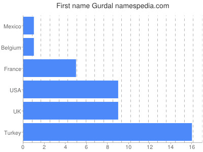 Vornamen Gurdal