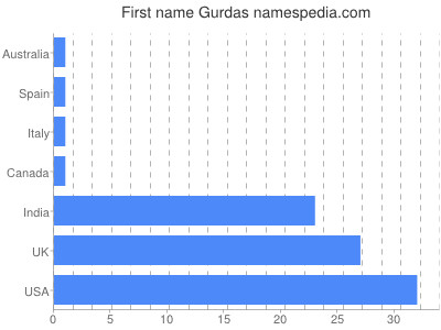 Vornamen Gurdas