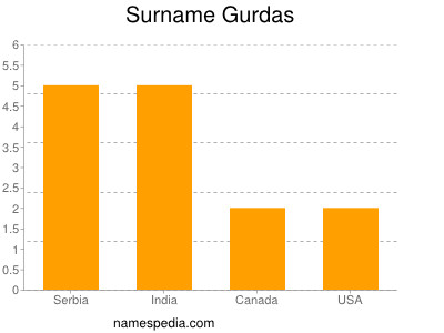 Familiennamen Gurdas