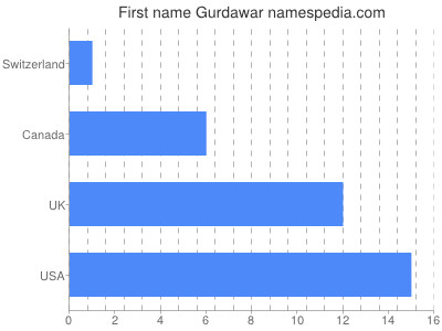 Vornamen Gurdawar