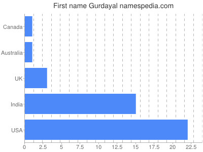 Given name Gurdayal