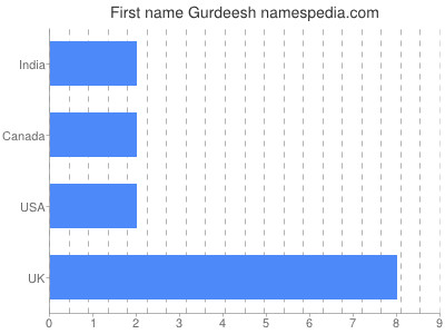 Vornamen Gurdeesh