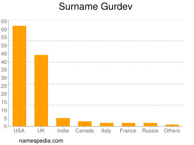 Familiennamen Gurdev