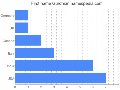 Given name Gurdhian