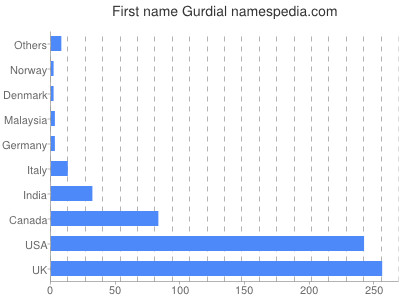 Vornamen Gurdial