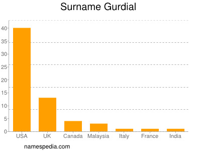 Familiennamen Gurdial