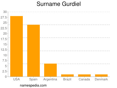 nom Gurdiel