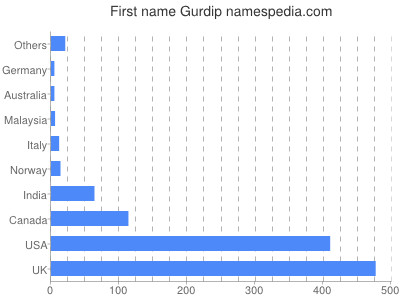 Vornamen Gurdip