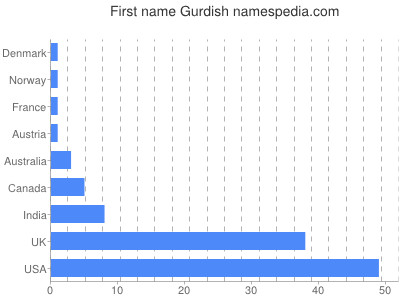 prenom Gurdish