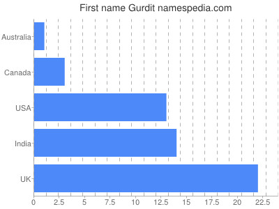 prenom Gurdit