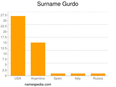 nom Gurdo