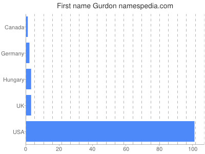 Vornamen Gurdon