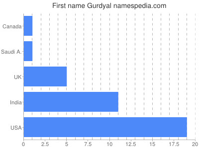 Vornamen Gurdyal