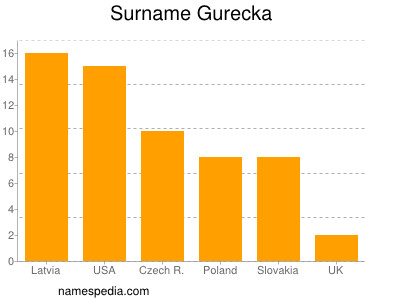 Familiennamen Gurecka