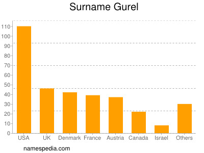 Familiennamen Gurel