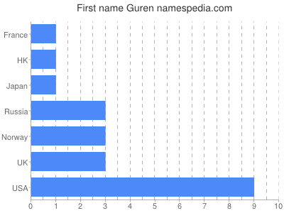 Given name Guren