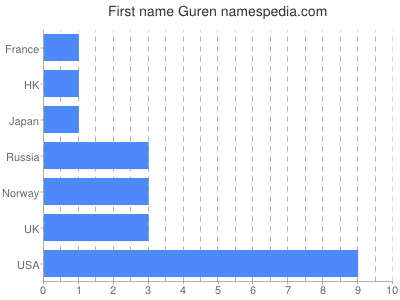 Vornamen Guren