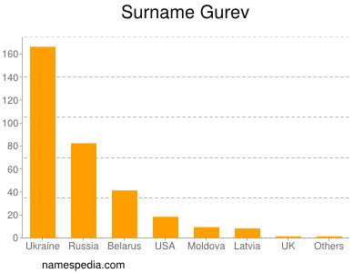 Familiennamen Gurev