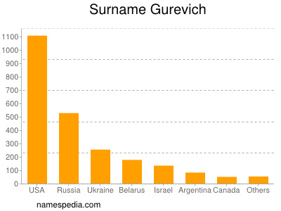 Familiennamen Gurevich