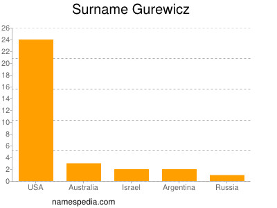 Surname Gurewicz