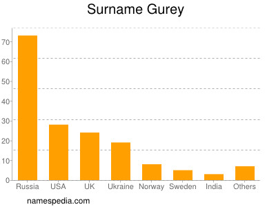 Familiennamen Gurey