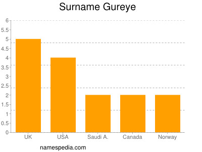 Familiennamen Gureye