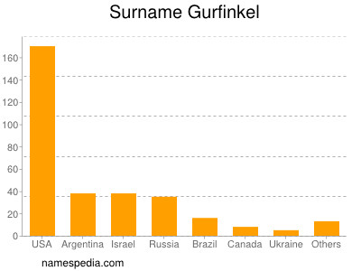 Familiennamen Gurfinkel