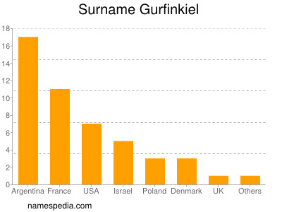 Familiennamen Gurfinkiel