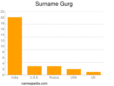 nom Gurg