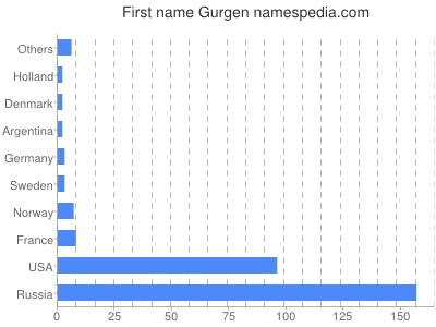 Vornamen Gurgen