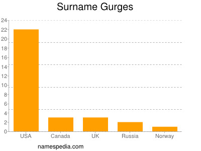 Surname Gurges